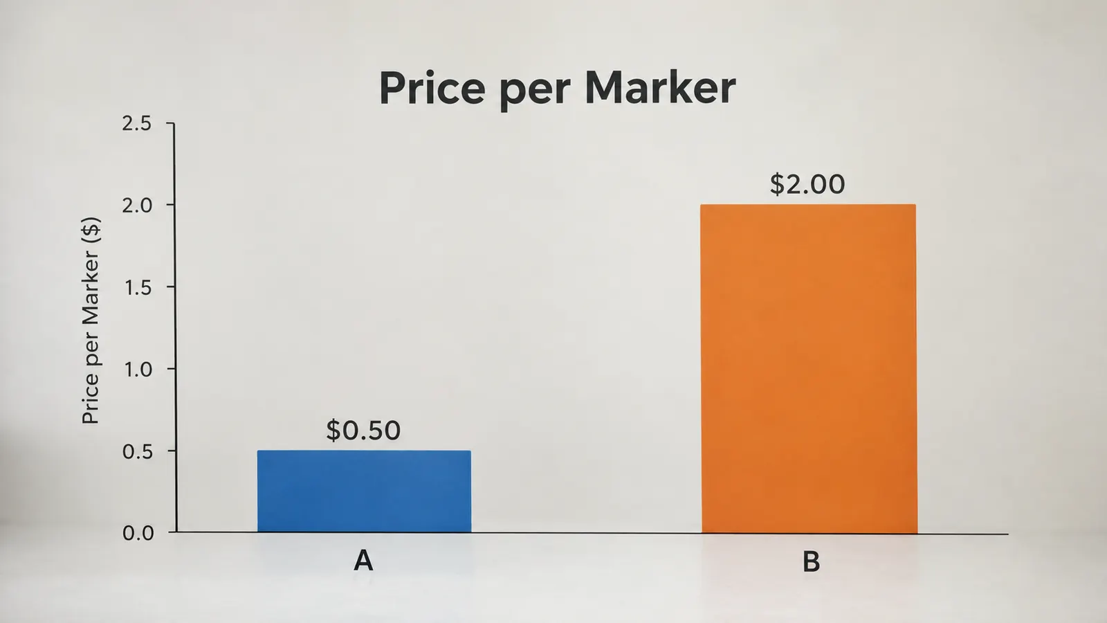 A simple chart comparing the price per marker of two marker sets, one much lower than the other