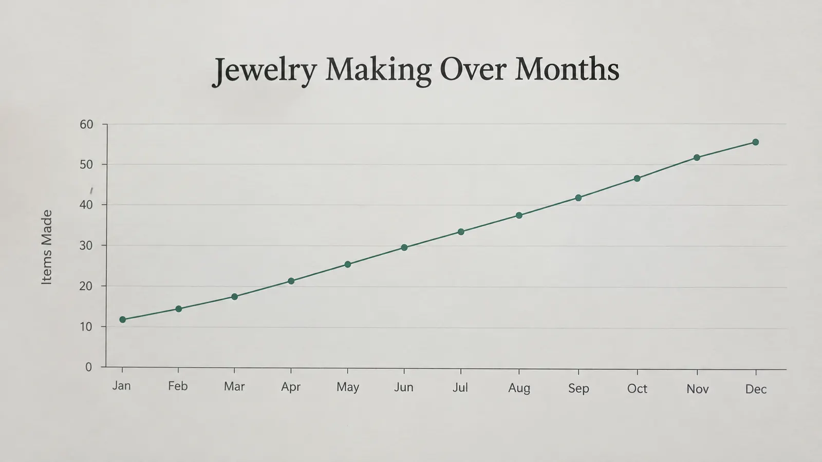 A simple line chart showing a jewelry making skill improving over several months